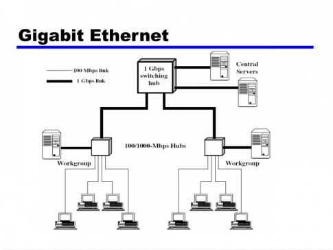 Стандарт Gigabit Ethernet
