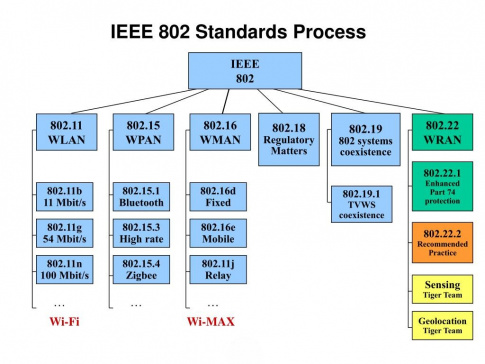 Набор стандартов IEEE 802.11