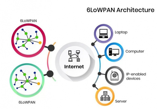 Стандарт взаимодействия 6loWPAN