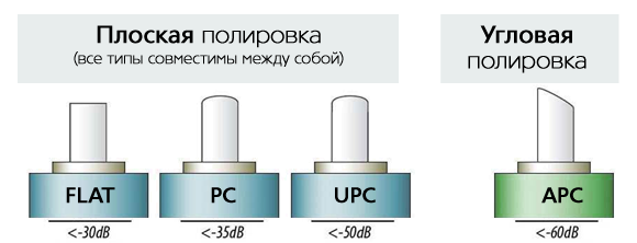 Типы полировки торца ферулы