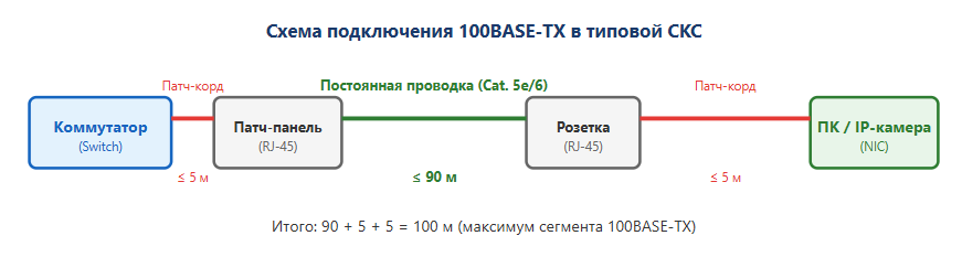 Схема подключения 100BASE-TX в типовой СКС