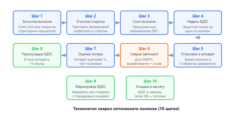 Технология сварки оптического волокна (10 шагов)