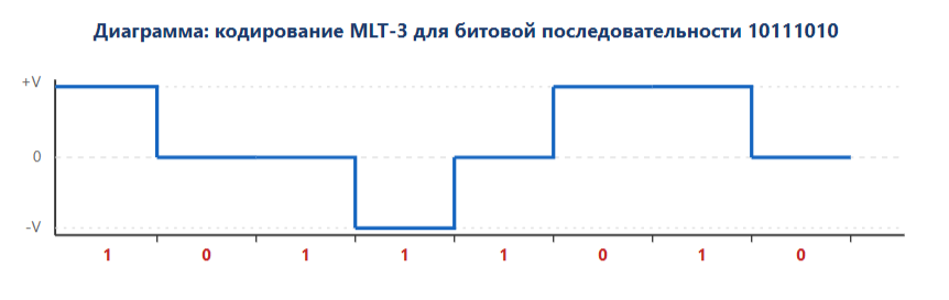 Диаграмма: кодирование MLT-3 для битовой последовательности 10111010