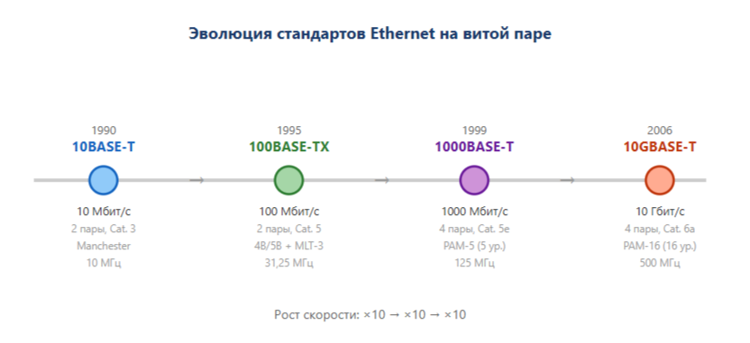 Эволюция стандартов Ethernet на витой паре Эволюция стандартов Ethernet на витой паре