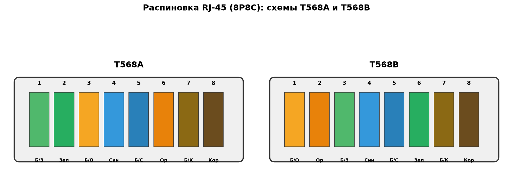 Распиновка RJ-45
