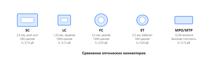 Сравнение оптических коннекторов