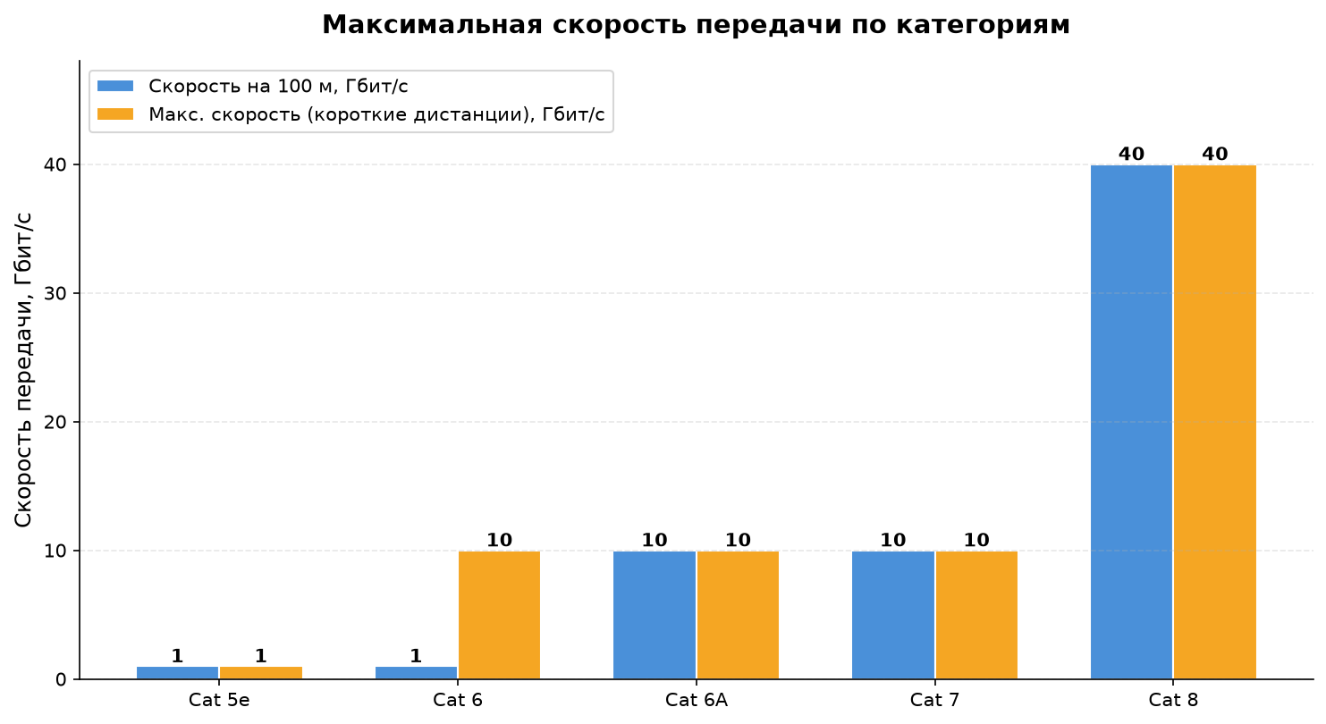 Максимальная скорость передачи данных по категориям витой пары