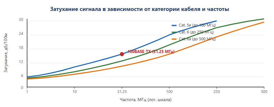 Затухание сигнала в зависимости от категории кабеля и частоты